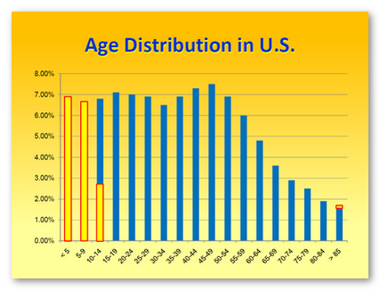 Age Distibution U.S.